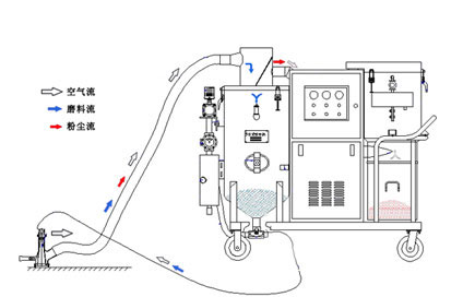 自動回收環保式噴砂機